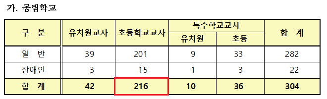 서울 초등교사 선발인원 반토막남