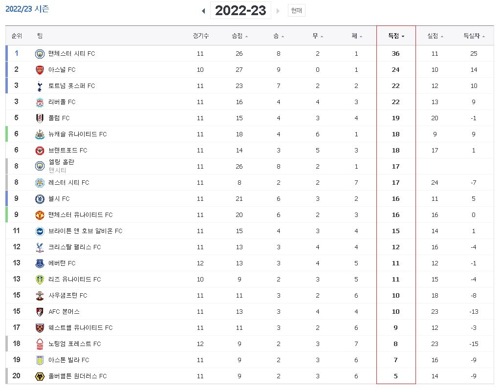 EPL 홀란드 득점순위가 현재 8위네.