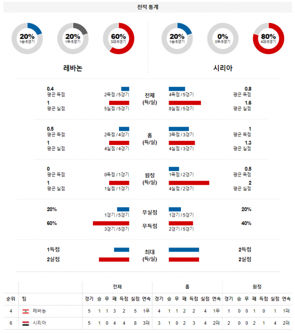 3월 24일 레바논 시리아 월드컵 예선전 축구 분석