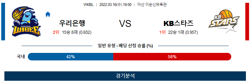 3월 16일 우리은행 KB스타즈 WKBL 농구 분석