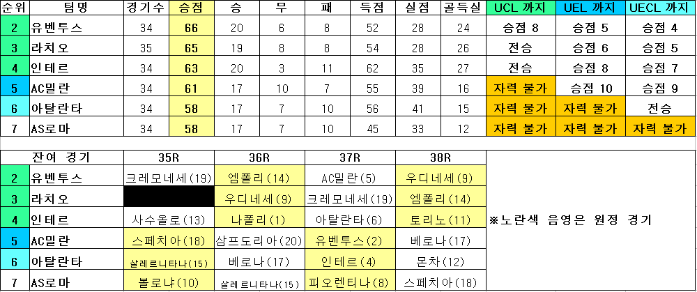 [라치오vs레체] 경기종료! 라치오가 극적 동점골로 2대2 무승부를 거둡니다!