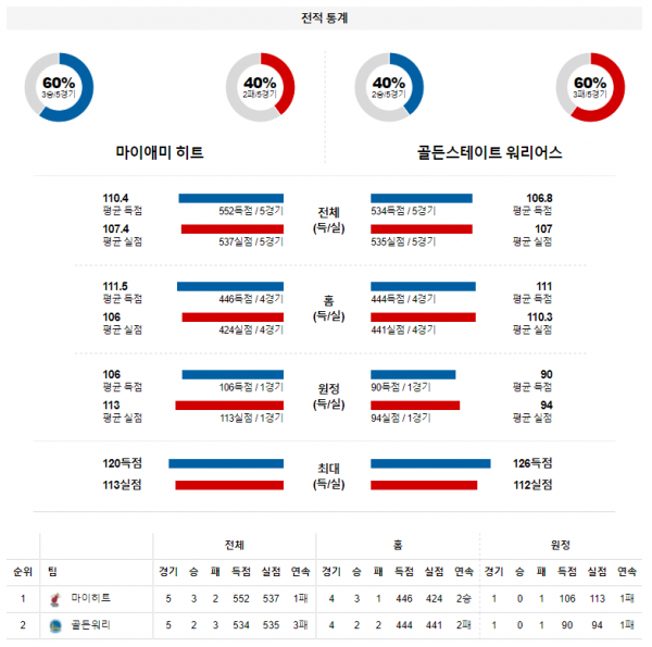 3월 24일 마이애미 골든스테이트 NBA 농구 분석