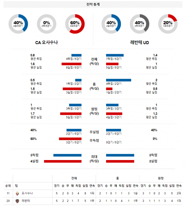 3월 20일 오사수나 레반테 프리메라리가 축구 분석