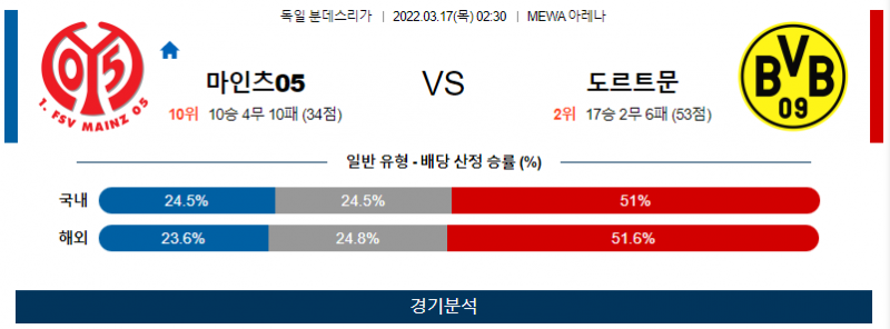 3월 17일 마인츠05 도르트문트 분데스리가 축구 분석