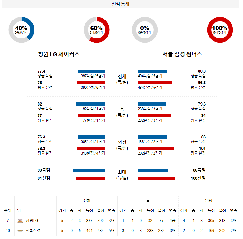 3월 18일 창원LG 서울삼성 WKBL 농구 분석