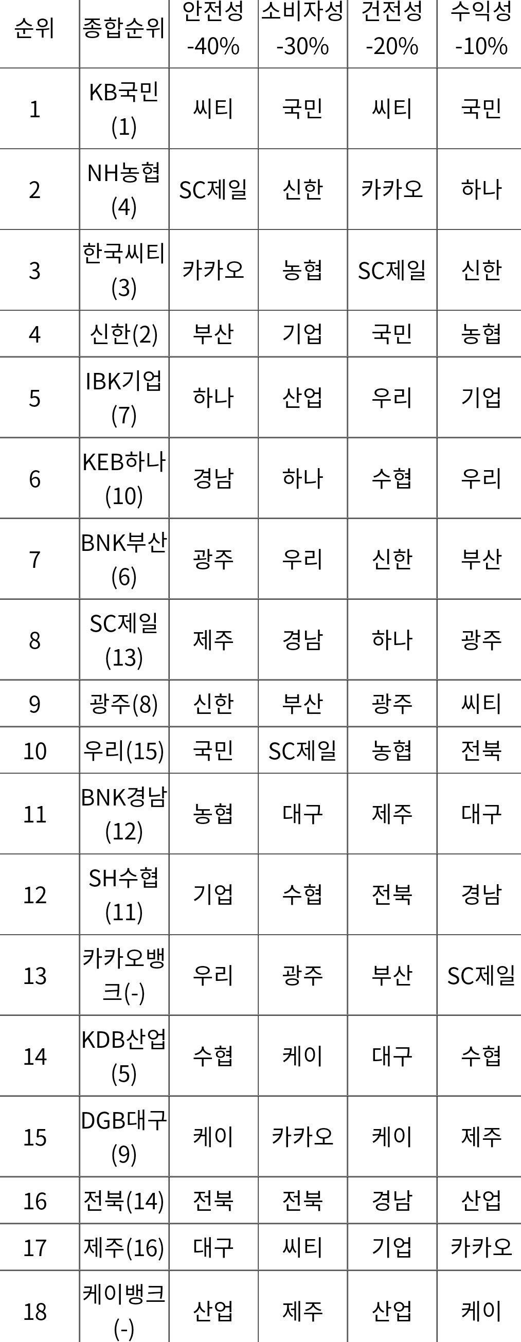 국내 은행 순위