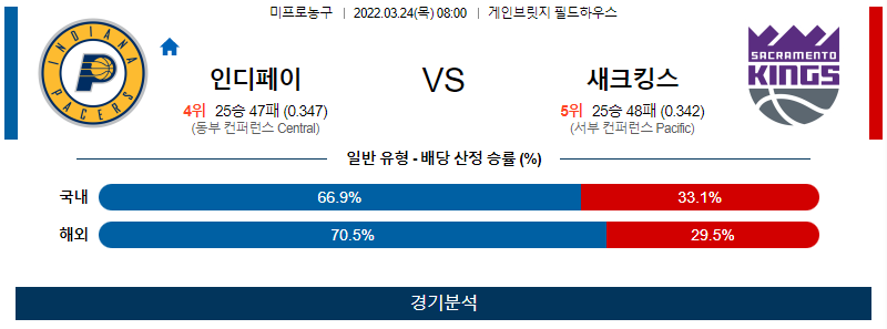 3월 24일 인디애나 새크라멘토 NBA 농구 분석