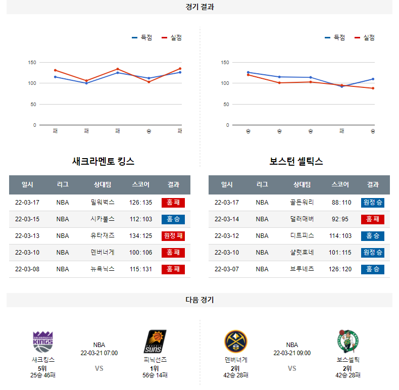 3월 19일 새크라멘토 보스턴 NBA 농구 분석