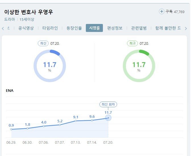 이상한 변호사 우영우 11.7% 자체 최고 시청률..전국시청률 TOP3