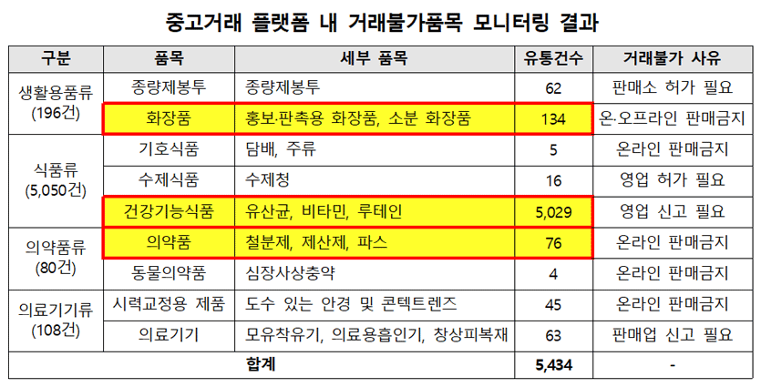 ‘중고나라에 OO 판매하면 불법’…ㄷㄷㄷ