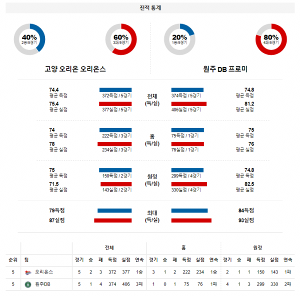 3월 23일 고양 오리온 원주DB KBL 농구 분석