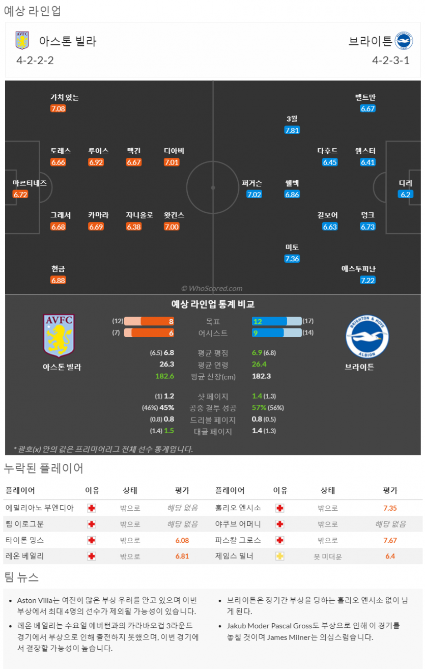 9월30일~10월3일 프리미어리그 10경기 예상 라인업 및 픽