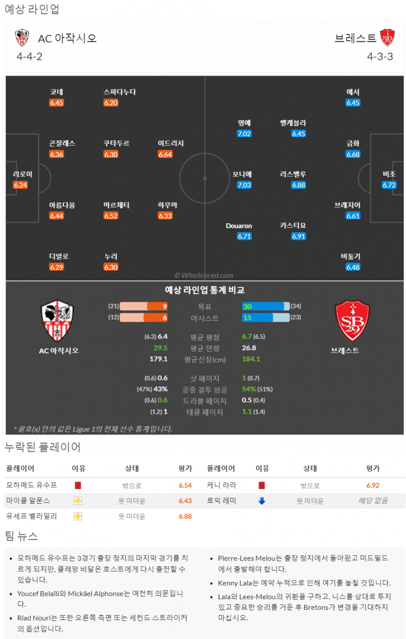 4월23일~4월24일 리그앙 10경기 예상 라인업 및 픽