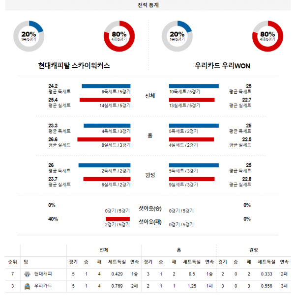 3월 20일 현대캐피탈 우리카드 KOVO 남자 배구 분석