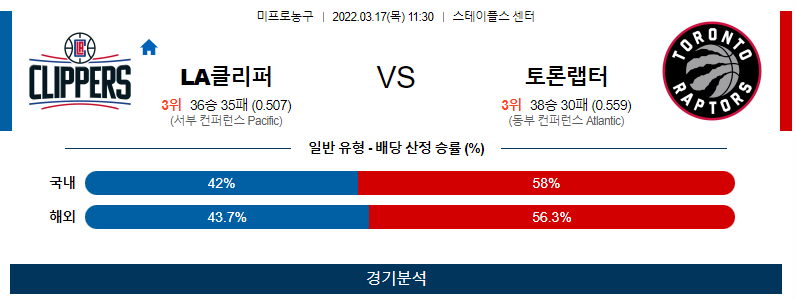 3월 17일 LA클리퍼스 토론토 NBA 농구 분석