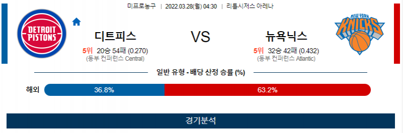 3월 28일 디트로이트 뉴욕닉스 NBA 농구 분석