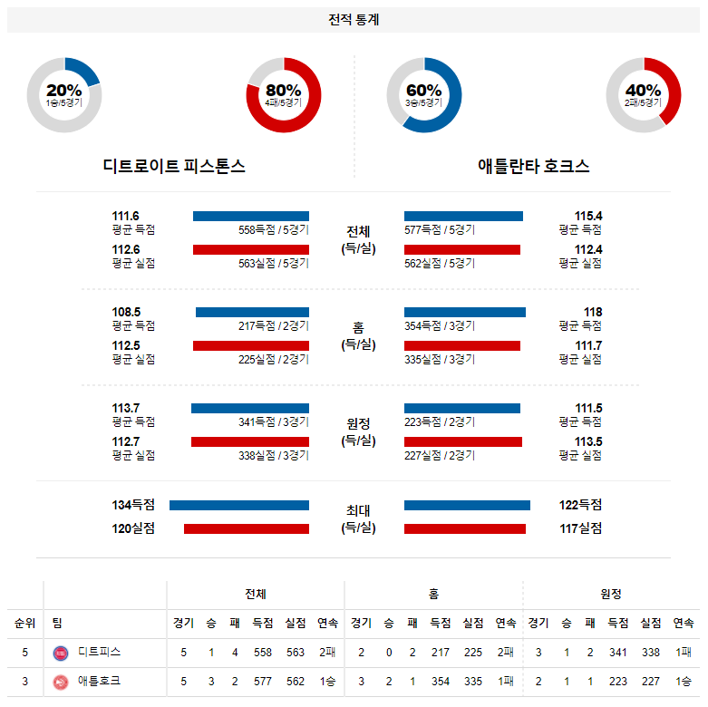 3월 24일 디트로이트 애틀란타 NBA 농구 분석