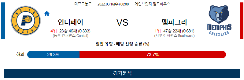 3월 16일 인디애나 멤피스 NBA 농구 분석