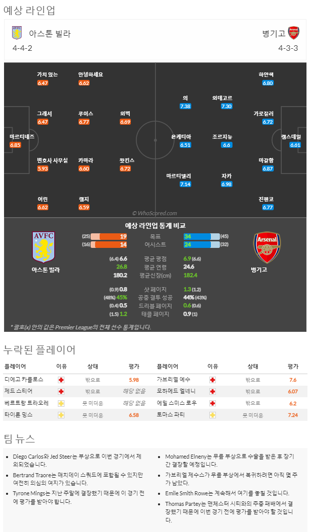 2월18일~2월20일 프리미어리그 8경기 예상 라인업 및 픽