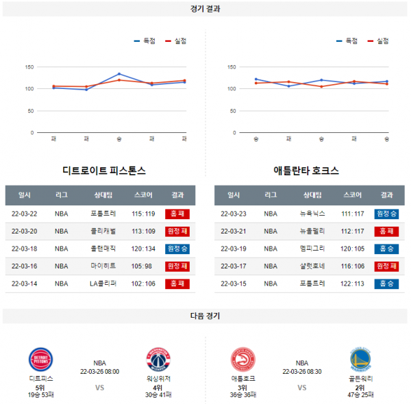 3월 24일 디트로이트 애틀란타 NBA 농구 분석