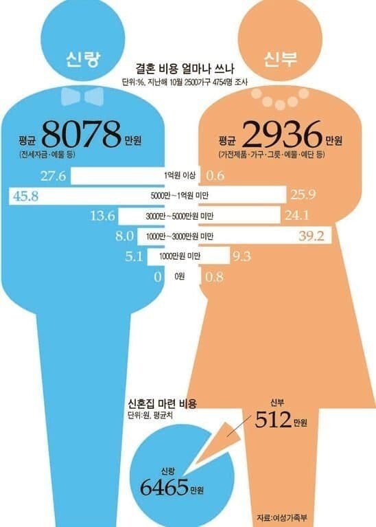 여성가족부가 조사한 '남녀 결혼 소모비용 추세'.JPG