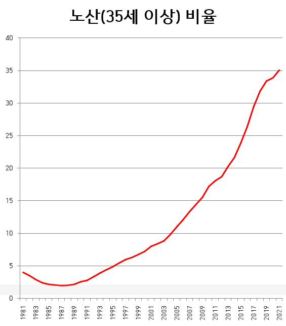 35세 이상 여자 출산 비율.jpg