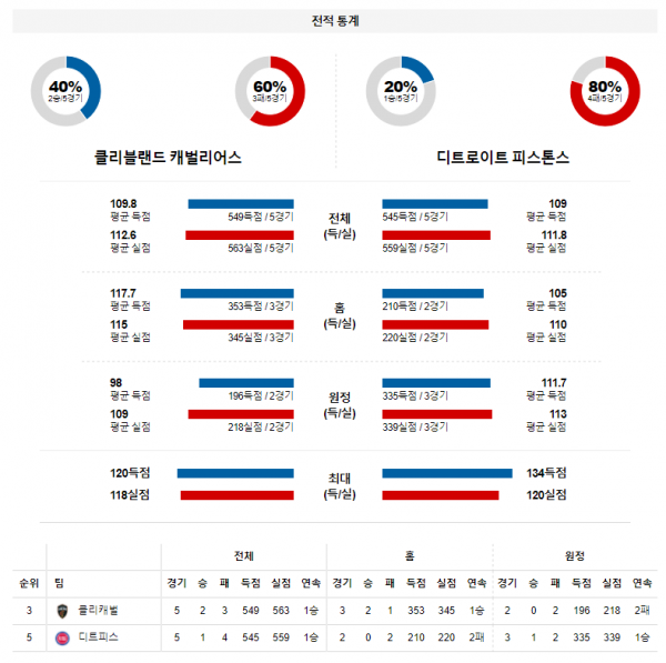 3월 20일 클리블랜드 디트로이트 NBA 농구 분석