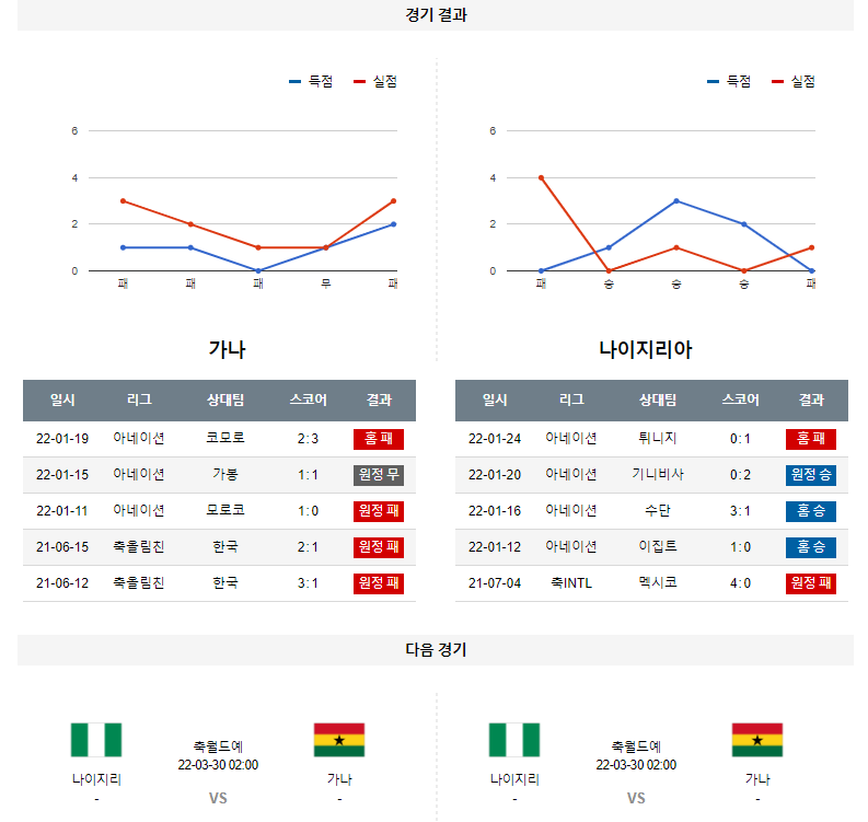 3월 26일 가나 나이지리아 월드컵 예선전 축구 분석