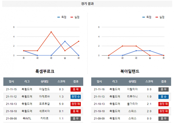 3월 26일 룩셈부르크 북아일랜드 A매치 축구 분석