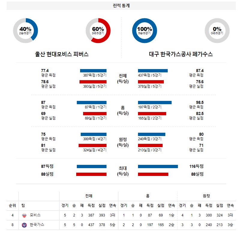 3월 26일 현대모비스 한국가스공사 KBL 농구 분석