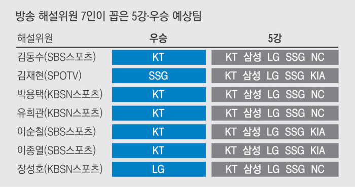 [프로야구] 해설위원 7인, 우승 5강팀 예상