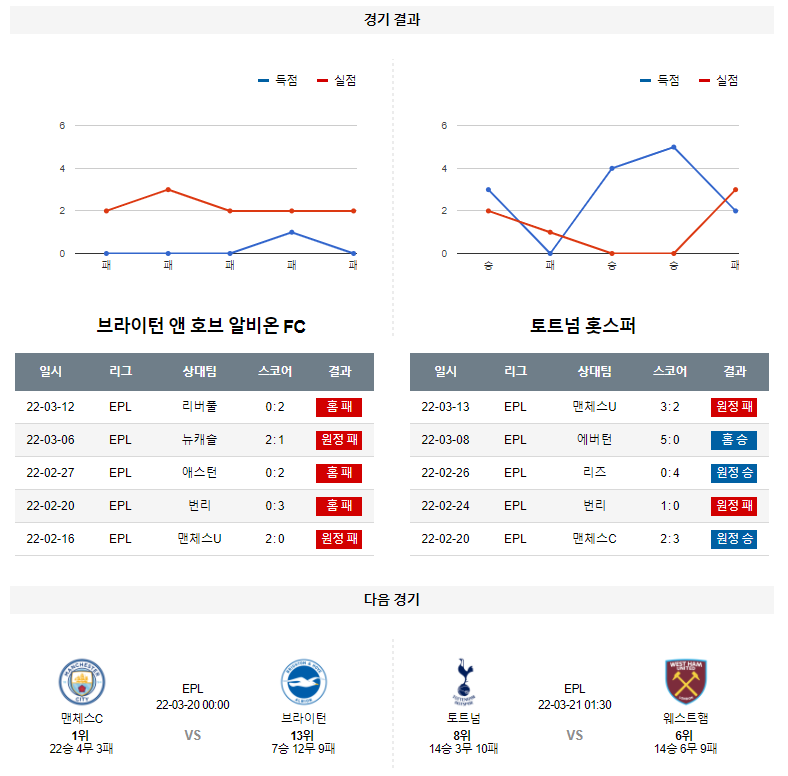 3월 17일 브라이턴 토트넘 프리미어리그 축구 분석