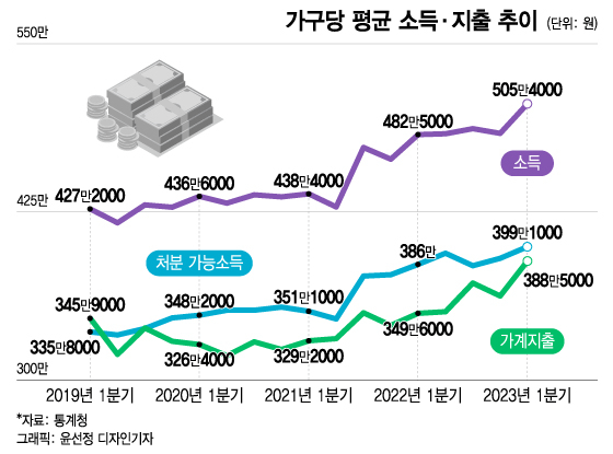 월 505만원 벌어야 평균...jpg