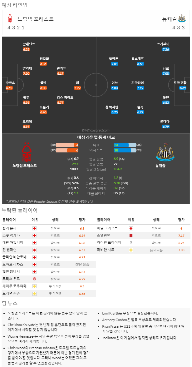 3월17일~3월19일 프리미어리그 6경기 예상 라인업 및 픽