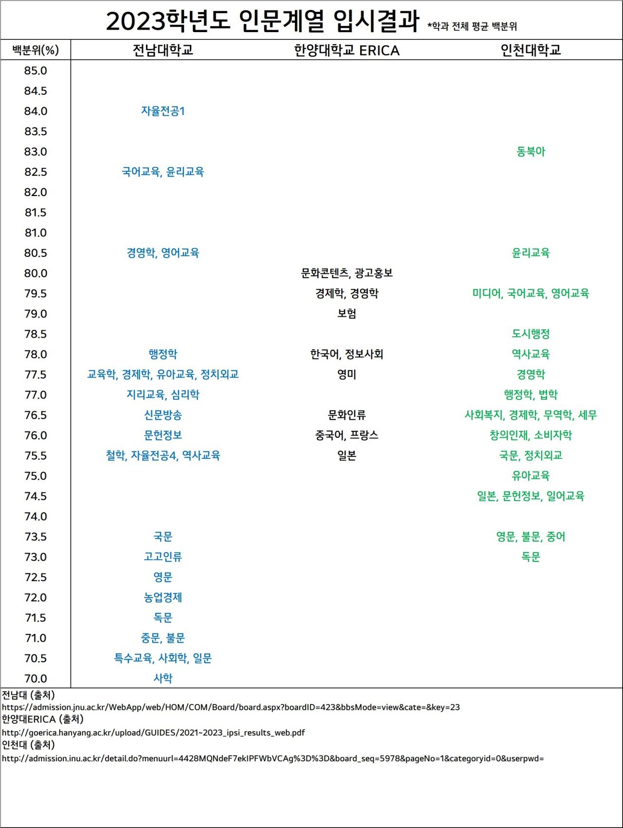 2023 주요대학 입시결과 (현재까지 입결발표 대학 기준)