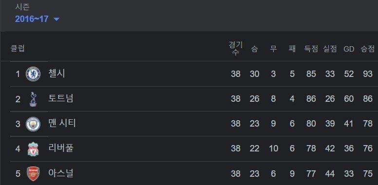 확정) 프리미어리그 이번 시즌으로 7년만에 깨진 기록...jpg