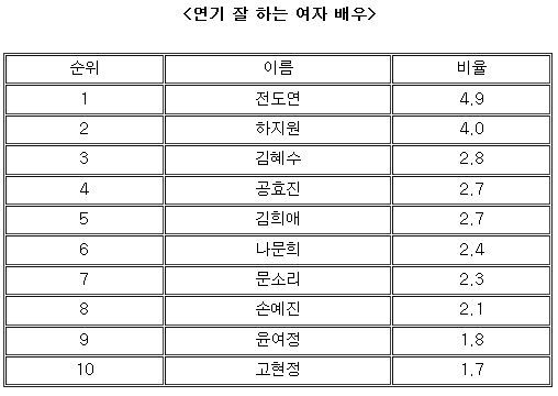 CGV 리서치기준  제일 연기 잘 하는 남자 여자배우 탑 10