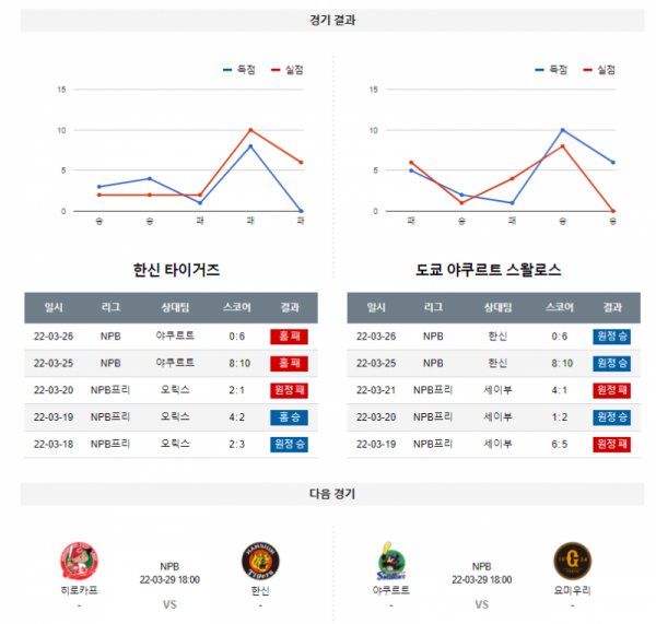 3월 27일 한신 야쿠르트 NPB 야구 분석