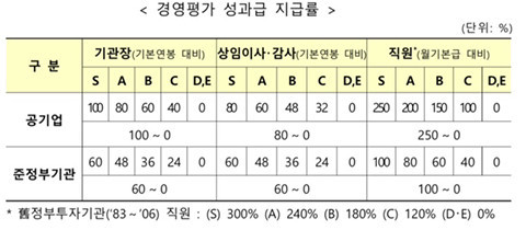 2022년도 공기업 경영실적 평가결과