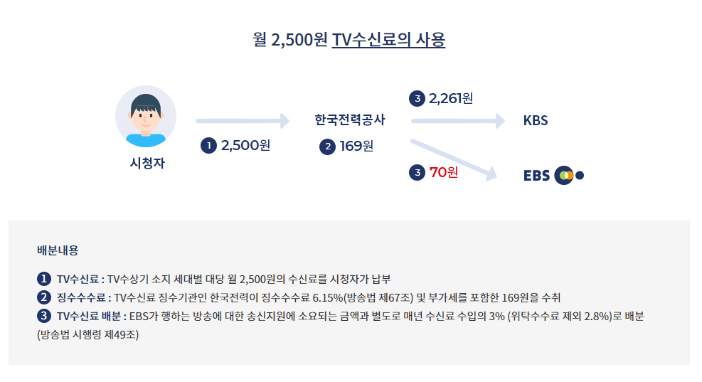 펭수를 만든 EBS가 받는 수신료ㄷㄷㄷㄷㄷ.....jpg