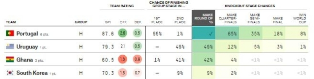 대한민국이 포르투칼을 이기고 16강에 진출할 확률
