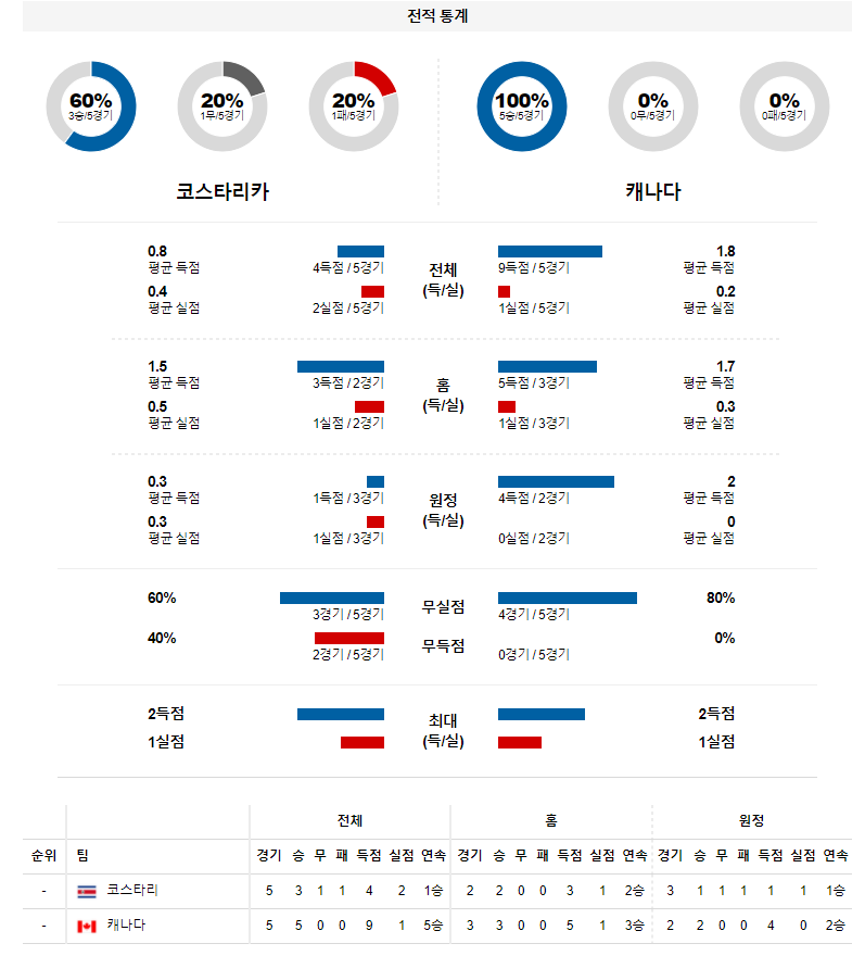 3월 25일 코스타리카 캐나다 월드컵 예선전 축구 분석