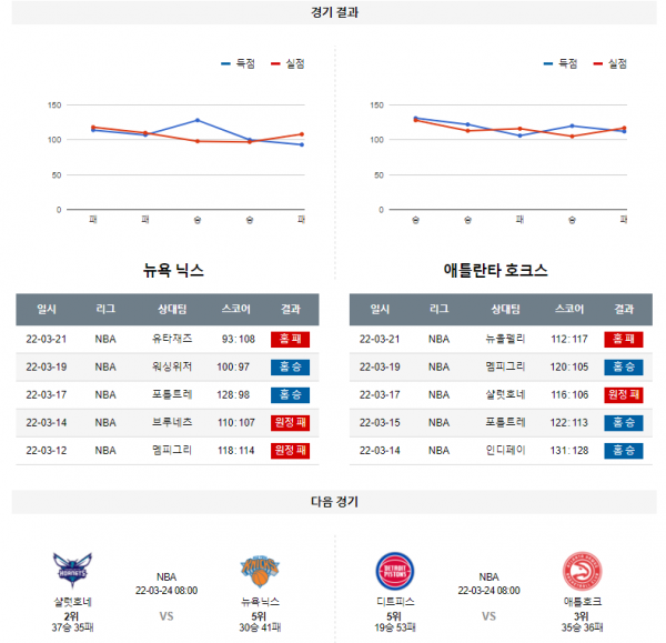 3월 23일 뉴욕닉스 애틀란타 NBA 농구 분석