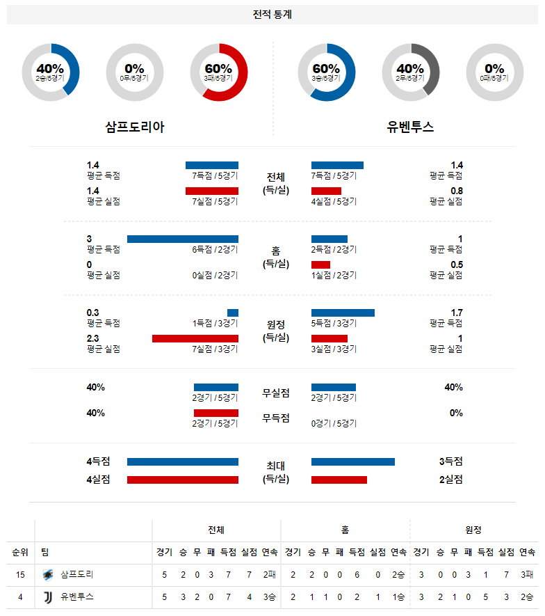 3월 13일 삼프도리아 유벤투스 세리에A 축구 분석