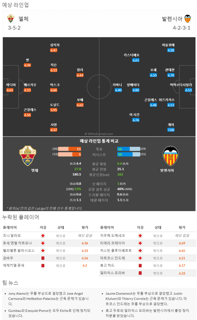 4월23일~4월24일 라리가 경기 7예상 라인업 및 픽