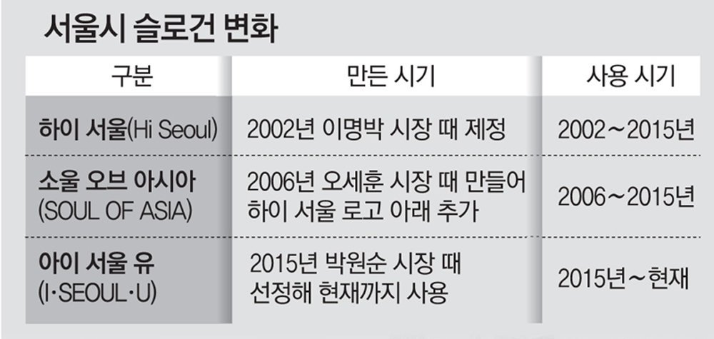 역대 서울시 슬로건