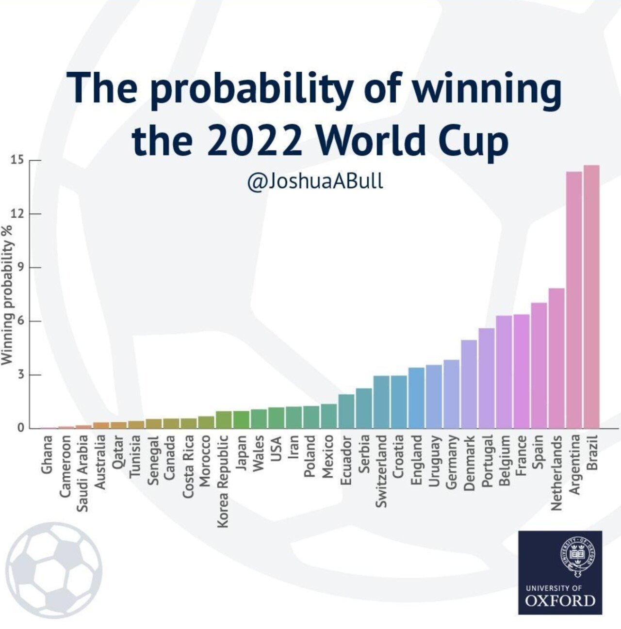 2022 월드컵 우승 확률