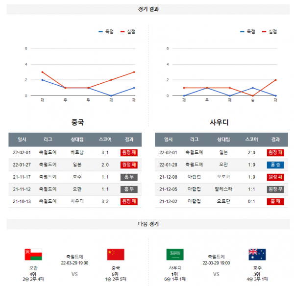 3월 25일 중국 사우디아라비아 월드컵 예선전 축구 분석