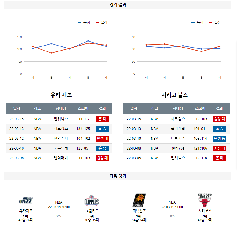 3월 17일 유타재즈 시카고불스 NBA 농구 분석