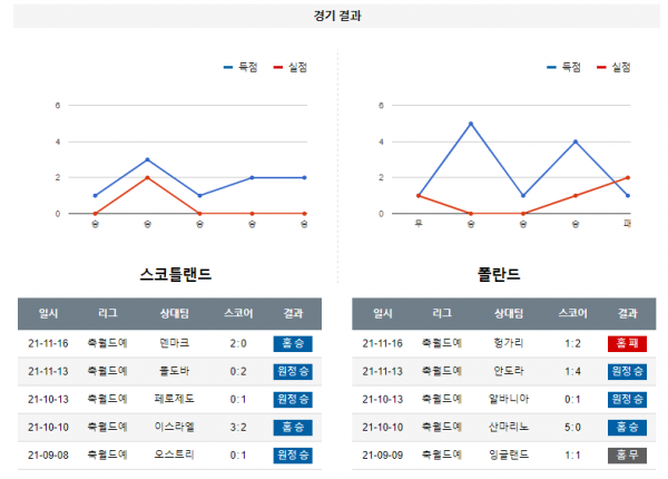 3월 25일 스코틀랜드 폴란드 월드컵 예선전 축구 분석